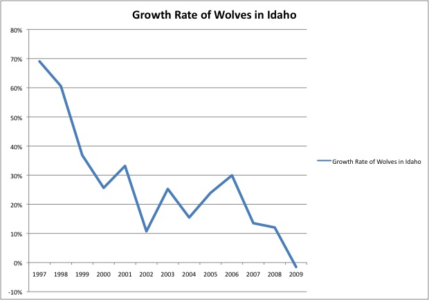 Idaho wolf population growth rate