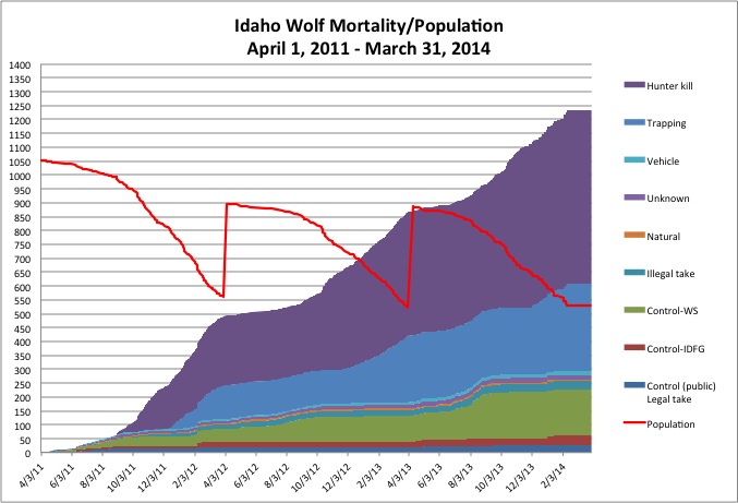 Idaho Wolf Mortality-Population April 1, 2011 - March 31, 2014