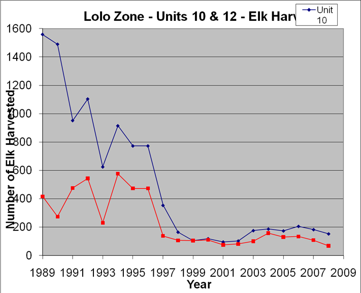 Lochsa River Hatch Chart