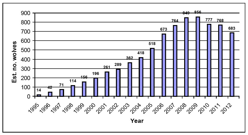 Idaho-wolf-population-1995-2012